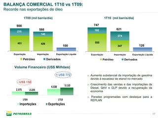 BALANÇA COMERCIAL 1T10 vs 1T09:
Recorde nas exportações de óleo

              1T09 (mil barris/dia)                                               1T10 (mil barris/dia)

       666                                                             747
                              566                                       192                621
       215
                                140
                                                                                            274

        451                     426                                     555
                                                     100                                    347               126

     Exportação              Importação       Exportação Líquida     Exportação          Importação    Exportação Líquida

              Petróleo                Derivados                               Petróleo            Derivados

     Volume Financeiro (US$ Milhões)

                                              + US$ 772            o Aumento substancial da importação de gasolina
                                                                     devido à escassez de etanol no mercado
        - US$ 150
                                                         5.110     o Crescimento das vendas e das importações de
                                          4.338                      Diesel, QAV e GLP devido a recuperação da
      2.375          2.225                                           economia
                                                                   o Paradas programadas com destaque para a
              1T09                                1T10               REPLAN
         Importações                   Exportações

                                                                                                                        10
 
