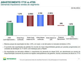 ABASTECIMENTO 1T10 vs 4T09:
Demanda impulsiona vendas do segmento
                                                                                                                          (R$ MILHÕES)



                           1.379             (2.062)            2.192             (1.991)




         2.440
                                                                                                        (88)            1.870




                                           Efeito Custo      Efeito Volume                       Despesas           1T10
         4T09             Efeito Preço                                         Efeito Volume no
  Lucro Operacional (1)    na Receita     médio no CPV         na Receita             CPV       Operacionais Lucro Operacional (1)


 o Maiores preços de exportação de óleo (+6%, em reais) e de derivados no mercado doméstico (+2%)
 o O aumento das exportações de petróleo foi oriundo da maior disponibilidade gerada por paradas programadas em
   unidades de destilação no 1T-2010, com destaque para a Replan
 o As importações de derivados refletem o crescimento da demanda do diesel S-50, em atendimento ao acordo de
   disponibilização crescente do produto às regiões metropolitanas e da gasolina, devido à escassez de álcool no 1T10


                                                                                                                                     14
                              *(1) Lucro operacional antes do resultado financeiro e da participação em investimentos
 