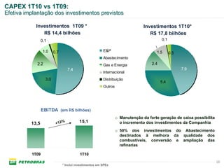 CAPEX 1T10 vs 1T09:
Efetiva implantação dos investimentos previstos

            Investimentos 1T09 *                                                  Investimentos 1T10*
               R$ 14,4 bilhões                                                       R$ 17,8 bilhões
                 0.1                                                                        0.1

                  1.0      0.7                             E&P                          1.5       0.5
                                 5,6                       Abastecimento
                   0,05
                                          1,1
            2.2                                            Gas e Energia              2.4
                                        7.4                                                             7.9
                                          1,3              Internacional
             3,8
                   3.0                   6,1
                                                           Distribuição
                                                                                            5.4
                          10,1   24,7                      Outros




                 EBITDA (em R$ bilhões)
                                                                    o Manutenção da forte geração de caixa possibilita
          13,5               +12%               15,1                  o incremento dos investimentos da Companhia
                                                                    o 50% dos investimentos do Abastecimento
                                                                      destinados à melhora da qualidade dos
                                                                      combustíveis, conversão e ampliação das
                                                                      refinarias

          1T09                                  1T10
                                                                                                                         16
                                 * Inclui investimentos em SPEs
 