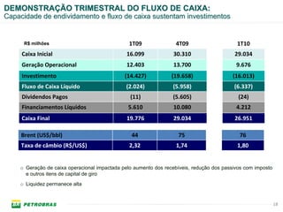 DEMONSTRAÇÃO TRIMESTRAL DO FLUXO DE CAIXA:
Capacidade de endividamento e fluxo de caixa sustentam investimentos


      R$ milhões                                1T09              4T09                     1T10
     Caixa Inicial                             16.099            30.310                   29.034
     Geração Operacional                       12.403            13.700                    9.676
     Investimento                             (14.427)           (19.658)                (16.013)
     Fluxo de Caixa Líquido                   (2.024)            (5.958)                  (6.337)
     Dividendos Pagos                           (11)             (5.605)                    (24)
     Financiamentos Líquidos                   5.610             10.080                    4.212
     Caixa Final                               19.776            29.034                   26.951

     Brent (US$/bbl)                             44                75                       76
     Taxa de câmbio (R$/US$)                    2,32               1,74                    1,80


    o Geração de caixa operacional impactada pelo aumento dos recebíveis, redução dos passivos com imposto
      e outros itens de capital de giro
    o Liquidez permanece alta


                                                                                                             18
 