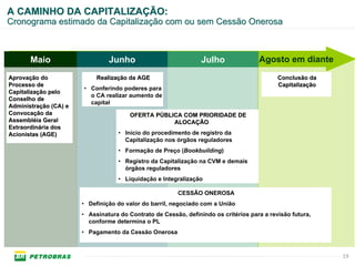 A CAMINHO DA CAPITALIZAÇÃO:
Cronograma estimado da Capitalização com ou sem Cessão Onerosa



       Maio                     Junho                            Julho               Agosto em diante
Aprovação do
Aprovaç                     Realização da AGE
                            Realizaç                                                        Conclusão da
Processo de                                                                                 Capitalização
                                                                                            Capitalizaç
                       • Conferindo poderes para
Capitalização pelo
Capitalizaç
                         o CA realizar aumento de
Conselho de
                         capital
Administração (CA) e
Administraç
Convocação da
Convocaç                                OFERTA PÚBLICA COM PRIORIDADE DE
                                               PÚ
Assembléia Geral
Assemblé                                            ALOCAÇÃO
                                                    ALOCAÇ
Extraordinária dos
Extraordiná
Acionistas (AGE)                   • Início do procedimento de registro da
                                     Capitalização nos órgãos reguladores
                                   • Formação de Preço (Bookbuilding)
                                   • Registro da Capitalização na CVM e demais
                                     órgãos reguladores
                                   • Liquidação e Integralização

                                                         CESSÃO ONEROSA
                       • Definição do valor do barril, negociado com a União
                       • Assinatura do Contrato de Cessão, definindo os critérios para a revisão futura,
                         conforme determina o PL
                       • Pagamento da Cessão Onerosa



                                                                                                            19
 