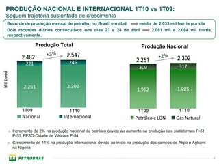 PRODUÇÃO NACIONAL E INTERNACIONAL 1T10 vs 1T09:
   Seguem trajetória sustentada de crescimento
      Recorde de produção mensal de petróleo no Brasil em abril                média de 2.033 mil barris por dia
      Dois recordes diários consecutivos nos dias 23 e 24 de abril                    2.081 mil e 2.084 mil barris,
      respectivamente.

                          Produção Total                                        Produção Nacional

                  2.482        +3%       2.547                                           +2%
                                                                             2.261                 2.302
                    221                   245
                                                                               309                  317
Mil boed




                   2.261                 2.302
                                                                              1.952                1.985



                  1T09                    1T10                                1T09                  1T10
                  Nacional              Internacional                        Petróleo e LGN       Gás Natural

           o Incremento de 2% na produção nacional de petróleo devido ao aumento na produção das plataformas P-51,
             P-53, FPSO-Cidade de Vitória e P-54
           o Crescimento de 11% na produção internacional devido ao início na produção dos campos de Akpo e Agbami
             na Nigéria

                                                                                                                      4
 