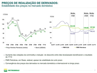 PREÇOS DE REALIZAÇÃO DE DERIVADOS:
Estabilidade dos preços no mercado doméstico


 US$/bbl
                                                                                                               Média               Média Média
                                                                               R$/bbl                          1T09                4T09 1T10
                 121
120
                             115
                 105                                                           220
       97
100
                       101                                                                                    163,59
           86
                                                                               170
                                                                                                                                   154,82 157,65
 80                                                               75      76
                                                        68
                                                                   70    73                                                                  148,43
                                                  59                           120
 60                                                      64                                                   122,82               135,80
                                     55
                                          44
                               48                  49
 40                                                                            70

                                          32
 20                                                                            20
      1T08      2T08    3T08       4T08   1T09   2T09   3T09    4T09    1T10     dez/07 mar/08 jun/08 set/08 dez/08 mar/09 jun/09 set/09 dez/09 mar/10

      Preço Petróleo Petrobras (média)                       Brent (US$/bbl)                       PMR EUA              PMR Petrobras




  o Aumento das cotações da commodity e redução do desconto entre óleo leve/pesado beneficiaram o resultado
    de 1T10
  o PMR Petrobras, em Reais, estável, apesar da volatilidade de curto prazo
  o Convergência dos preços dos derivados no mercado doméstico e internacional no longo prazo


                                                                                                                                                    7
 