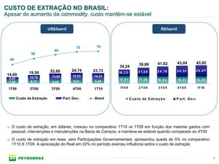 CUSTO DE EXTRAÇÃO NO BRASIL:
Apesar do aumento da commodity, custo mantém-se estável

                             US$/barril                                                     R$/barril



                                               75    76
                                68
                 59
  44
                                                                            38,86        41,62          43,04      43,82
                                                            34,24
                              22,86         24,74   23,73                   2 1,2 8      2 4 ,78    2 6 ,53        2 6 ,8 7
 14,69          19,50                                       16 ,3 3
                10,78          13,84        15,23   14,33
  6,87                                                      17,9 1          17,58        16 ,8 4        16 ,51     16 ,9 5
  7,82          8,72           9,02          9,51   9,40

 1T09           2T09           3T09          4T09   1T10    1T 0 9          2 T0 9        3 T0 9        4 T0 9         1T 10


         Custo de Extração             Part. Gov.   Brent             C us t o de E xt ra ç ã o     P a rt . G o v .




 o O custo de extração, em dólares, cresceu no comparativo 1T10 vs 1T09 em função dos maiores gastos com
   pessoal, intervenções e manutenções na Bacia de Campos, e manteve-se estável quando comparado ao 4T09
 o O custo de extração em reais, sem Participações Governamentais, apresentou queda de 5% no comparativo
   1T10 X 1T09. A apreciação do Real em 22% no período exerceu influência sobre o custo de extração


                                                                                                                               8
 