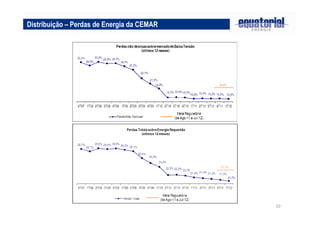 10
Distribuição – Perdas de Energia da CEMAR
 