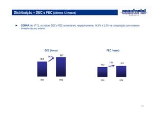 11
DEC (horas) FEC (vezes)
Distribuição – DEC e FEC (últimos 12 meses)
► CEMAR: No 1T12, os índices DEC e FEC aumentaram, respectivamente, 14,9% e 3,3% na comparação com o mesmo
trimestre do ano anterior.
23,7
20,6
1T11 1T12
14,9%
11,7
12,1
1T11 1T12
3,3%
 
