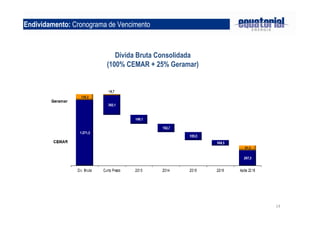 14
Endividamento: Cronograma de Vencimento
Dívida Bruta Consolidada
(100% CEMAR + 25% Geramar)
 
