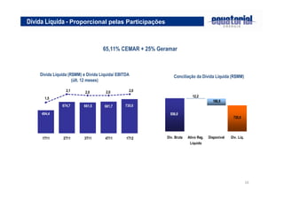 16
65,11% CEMAR + 25% Geramar
Dívida Líquida - Proporcional pelas Participações
Dívida Líquida (R$MM) e Dívida Líquida/ EBITDA
(últ. 12 meses)
Conciliação da Dívida Líquida (R$MM)
188,8
735,0
936,0
12,2
Dív. Bruta Ativo Reg.
Líquido
Disponível Dív. Líq.
494,4
674,7 661,5 681,7 735,0
1,5
2,1 2,0 2,0 2,0
1T11 2T11 3T11 4T11 1T12
 