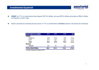 17
► CEMAR: No 1T12, os investimentos totais atingiram R$118,4 milhões, dos quais R$73,8 milhões são próprios e R$44,5 milhões
no Programa Luz Para Todos.
► Desde a conclusão da construção de suas usinas no 1T10, os investimentos da Geramar passam a ser apenas de manutenção.
Investimentos Equatorial
INVESTIMENTOS (R$MM) 1T11 4T11 1T12 Var.
CEMAR
Próprio (*) 42,6 141,3 73,8 73,3%
PLPT 37,7 50,1 44,5 18,2%
Total 80,3 191,4 118,4 47,5%
Geramar
Geração 0,2 0,1 0,2 2,2%
TOTAL EQUATORIAL 80,4 191,5 118,5 47,4%
(*) Inclusive investimentos indiretos do PLPT
 