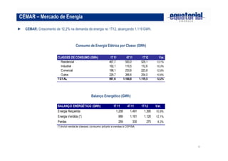9
► CEMAR: Crescimento de 12,2% na demanda de energia no 1T12, alcançando 1.119 GWh.
CEMAR – Mercado de Energia
Consumo de Energia Elétrica por Classe (GWh)
Balanço Energético (GWh)
CLASSES DE CONSUMO (GWh) 1T11 4T11 1T12 Var.
Residencial 467,7 550,0 529,1 13,1%
Industrial 102,1 110,5 112,6 10,3%
Comercial 198,1 233,8 223,8 12,9%
Outros 229,7 266,6 254,0 10,6%
TOTAL 997,6 1.160,8 1.119,5 12,2%
BALANÇO ENERGÉTICO (GWh) 1T11 4T11 1T12 Var.
Energia Requerida 1.258 1.491 1.395 10,9%
Energia Vendida (*) 999 1.161 1.120 12,1%
Perdas 259 330 275 6,2%
(*) Inclui venda às classes, consumo próprio e vendas à CEPISA
 