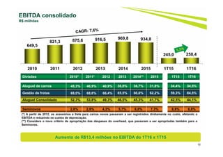10
EBITDA consolidado
R$ milhões
Divisões 2010* 2011* 2012 2013 2014** 2015 1T15 1T16
Aluguel de carros 45,3% 46,9% 40,9% 36,8% 38,7% 31,8% 34,4% 34,5%
Gestão de frotas 68,0% 68,6% 66,4% 65,5% 60,0% 62,2% 59,3% 64,5%
Aluguel Consolidado 52,3% 53,8% 49,3% 46,5% 45,3% 41,7% 42,5% 44,1%
Seminovos 2,6% 2,8% 4,2% 5,7% 6,0% 7,3% 8,8% 6,8%
(*) A partir de 2012, os acessórios e frete para carros novos passaram a ser registrados diretamente no custo, afetando o
EBITDA e reduzindo os custos de depreciação.
(**) Considera o novo critério de apropriação das despesas do overhead, que passaram a ser apropriadas também para o
Seminovos.
Aumento de R$13,4 milhões no EBITDA do 1T16 x 1T15
649,5
821,3 875,6 916,5 969,8 934,8
245,0 258,4
2010 2011 2012 2013 2014 2015 1T15 1T16
 