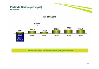 16
Perfil da Dívida (principal)
R$ milhões
Em 31/03/2016
16
Confortável perfil de dívida e forte posição de caixa

264,1
468,6
252,6
619,5
770,0
672,5
2016 2017 2018 2019 2020 2021
Caixa
1.610,8
2016
1.604,8
 