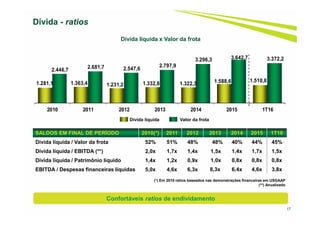 17
Dívida - ratios
SALDOS EM FINAL DE PERÍODO 2010(*) 2011 2012 2013 2014 2015 1T16
Dívida líquida / Valor da frota 52% 51% 48% 48% 40% 44% 45%
Dívida líquida / EBITDA (**) 2,0x 1,7x 1,4x 1,5x 1,4x 1,7x 1,5x
Dívida líquida / Patrimônio líquido 1,4x 1,2x 0,9x 1,0x 0,8x 0,8x 0,8x
EBITDA / Despesas financeiras líquidas 5,0x 4,6x 6,3x 8,3x 6,4x 4,6x 3,8x
1.281,1 1.363,4 1.231,2 1.332,8 1.322,3 1.588,6 1.510,8
2.446,7
2.681,7 2.547,6
2.797,9
3.296,3 3.642,7 3.372,2
2010 2011 2012 2013 2014 2015 1T16
Dívida líquida Valor da frota
(*) Em 2010 ratios baseados nas demonstrações financeiras em USGAAP
(**) Anualizado
Dívida líquida x Valor da frota
Confortáveis ratios de endividamento
 