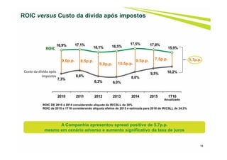 7,3%
8,6%
6,3% 6,0%
8,0%
9,5% 10,2%
16,9% 17,1%
16,1% 16,5%
17,5% 17,0%
15,9%
2010 2011 2012 2013 2014 2015 1T16
18
ROIC versus Custo da dívida após impostos
ROIC
Custo da dívida após
impostos
9,6p.p. 8,5p.p. 9,5p.p.
9,8p.p. 10,5p.p.
7,5p.p. 5,7p.p.
A Companhia apresentou spread positivo de 5,7p.p.
mesmo em cenário adverso e aumento significativo da taxa de juros
ROIC DE 2010 à 2014 considerando alíquota de IR/CSLL de 30%
ROIC de 2015 e 1T16 considerando alíquota efetiva de 2015 e estimada para 2016 de IR/CSLL de 24,5%
Anualizado
 