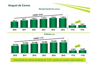 802,2
980,7 1.093,7 1.163,5 1.284,4 1.258,0
310,1 339,7
2010 2011 2012 2013 2014 2015 1T15 1T16
10.734
12.794 13.749 14.242 15.416 15.566
3.812 4.242
2010 2011 2012 2013 2014 2015 1T15 1T16
3
Aluguel de Carros
# Diárias (mil)
Receita líquida (R$ milhões)
Crescimento do volume de diárias de 11,3% mesmo em cenário macro adverso
 