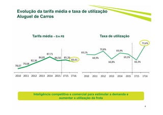 78,07
79,68
82,36
84,85
87,71
84,56 85,26
83,61
2010 2011 2012 2013 2014 2015 1T15 1T16
Evolução da tarifa média e taxa de utilização
Aluguel de Carros
4
Inteligência competitiva e comercial para estimular a demanda e
aumentar a utilização da frota
69,1%
68,9%
70,8%
66,8%
69,9%
69,3%
66,3%
73,4%
2010 2011 2012 2013 2014 2015 1T15 1T16
Tarifa média – Em R$ Taxa de utilização
 