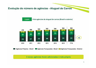 5
Evolução do número de agências - Aluguel de Carros
# de agências de aluguel de carros (Brasil e exterior)
Agências Próprias – Brasil Agências Franqueadas - Brasil Agências Franqueadas - Exterior
234 247 272 286 304 320 323
181 202 202 193 172 174 172
61 47 50 63 64 70 70476 496 524 542 540 564 565
2010 2011 2012 2013 2014 2015 1T16
+3
3 novas agências foram adicionadas à rede própria
 