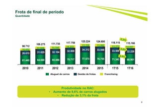 8
Frota de final de período
Quantidade
61.445 64.688 65.086 70.717 77.573 76.755 71.343 68.901
26.615 31.629 32.104 32.809
34.312 33.948 33.500 32.228
10.652 12.958 14.545 14.233
13.339 13.992 13.272 14.03798.712
109.275 111.735 117.759
125.224 124.695 118.115 115.166
2010 2011 2012 2013 2014 2015 1T15 1T16
Aluguel de carros Gestão de frotas Franchising
Produtividade no RAC:
• Aumento de 9,6% de carros alugados
• Redução de 3,1% da frota
 