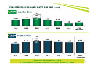 3.510
4.133
4.311
4.592
4.202 3.935 4.175
2010 2011 2012 2013 2014 2015 1T16
1.536 1.684
1.896 1.452 1.270
622 836
2010 2011 2012 2013 2014 2015 1T16
11
Depreciação média por carro por ano - em R$
Aluguel de Carros
2.076
Efeito IPI
3.972
O aumento da depreciação reflete
a expectativa de menores aumentos nos preços dos carros novos.
*
* Anualizada
1.097
Efeito IPI
5.408
*
* Anualizada
Gestão de Frotas
 