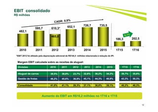 12
*EBIT 2012 foi afetado pela depreciação adicional de R$144,5 milhões relacionada à redução do IPI.
EBIT consolidado
R$ milhões
Divisões 2010 2011 2012 2013 2014 2015 1T15 1T16
Aluguel de carros 38,5% 38,8% 23,7% 32,8% 36,2% 34,3% 38,7% 35,6%
Gestão de frotas 46,2% 45,6% 36,9% 45,1% 44,3% 48,9% 43,3% 50,3%
Consolidado 41,0% 41,1% 28,3% 37,1% 38,8% 39,1% 40,2% 40,3%
Margem EBIT calculada sobre as receitas de aluguel:
Aumento do EBIT em R$16,2 milhões no 1T16 x 1T15
482,1
595,7
465,8
652,1 726,7 735,5
186,3 202,5
2010 2011 2012 2013 2014 2015 1T15 1T16
610,3*
 
