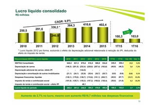 250,5
291,6
240,9
384,3 410,6 402,4
100,3 103,0
2010 2011 2012 2013 2014 2015 1T15 1T16
13
Lucro líquido consolidado
R$ milhões
* Lucro líquido 2012 pro forma, excluindo o efeito da depreciação adicional relacionada à redução do IPI, deduzida do
efeito do imposto de renda.
Aumento de 2,7% no lucro, mesmo com aumento R$19,7 milhões nas despesas financeiras
336,3 *
Reconciliação EBITDA x lucro líquido 2010 2011 2012 2013 2014 2015 1T15 1T16 Var. R$ Var. %
EBITDA Consolidado 649,5 821,3 875,6 916,5 969,8 934,8 245,0 258,4 13,4 5,5%
Depreciação de carros (146,3) (201,5) (232,4) (229,0) (207,4) (163,6) (49,9) (46,3) 3,6 -7,2%
Depreciação adicional de carros– efeito IPI - - (144,5) - - - - - - -
Depreciação e amortização de outros imobilizados (21,1) (24,1) (32,9) (35,4) (35,7) (35,7) (8,8) (9,6) (0,8) 9,1%
Despesas financeiras, líquidas (130,1) (179,0) (138,7) (110,6) (151,1) (202,7) (48,0) (67,7) (19,7) 41,0%
Imposto de renda e contribuição social (101,5) (125,1) (135,3) (157,2) (165,0) (130,4) (38,0) (31,8) 6,2 -16,3%
Imposto de renda e contribuição social – efeito IPI - - 49,1 - - - - - - -
Lucro líquido do período 250,5 291,6 240,9 384,3 410,6 402,4 100,3 103,0 2,7 2,7%
 