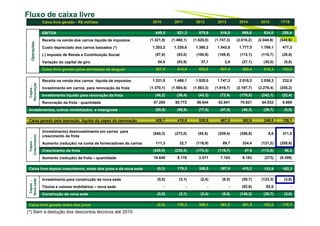 14
Fluxo de caixa livre - FCL
Caixa livre gerado - R$ milhões 2010 2011 2012 2013 2014 2015 1T16
Operações EBITDA 649,5 821,3 875,6 916,5 969,8 934,8 258,4
Receita na venda dos carros líquida de impostos (1.321,9) (1.468,1) (1.520,0) (1.747,3) (2.018,2) (2.044,9) (544,6)
Custo depreciado dos carros baixados (*) 1.203,2 1.328,6 1.360,2 1.543,8 1.777,0 1.769,1 477,3
(-) Imposto de Renda e Contribuição Social (57,8) (83,0) (100,9) (108,5) (113,1) (110,7) (28,8)
Variação do capital de giro 54,5 (83,9) 37,1 2,9 (27,1) (30,0) (8,8)
Caixa livre gerado pelas atividades de aluguel 527,5 514,9 652,0 607,4 588,4 518,3 153,5
Capex-
Renovação
Receita na venda dos carros líquida de impostos 1.321,9 1.468,1 1.520,0 1.747,3 2.018,2 2.036,3 232,8
Investimento em carros para renovação da frota (1.370,1) (1.504,5) (1.563,3) (1.819,7) (2.197,7) (2.278,4) (255,2)
Investimento líquido para renovação da frota (48,2) (36,4) (43,3) (72,4) (179,5) (242,1) (22,4)
Renovação da frota - quantidade 47.285 50.772 56.644 62.641 70.621 64.032 6.989
Investimentos, outros imobilizados e intangíveis (50,6) (59,9) (77,8) (47,5) (46,3) (29,7) (5,0)
Caixa gerado pela operação, líquido do capex do renovação 428,7 418,6 530,9 487,5 362,6 246,5 126,1
Capex-
Crescimento
(Investimento) desinvestimento em carros para
crescimento da frota
(540,3) (272,0) (55,5) (209,4) (286,8) 8,6 311,8
Aumento (redução) na conta de fornecedores de carros 111,3 32,7 (116,9) 89,7 334,4 (121,2) (255,6)
Crescimento da frota (429,0) (239,3) (172,4) (119,7) 47,6 (112,6) 56,2
Aumento (redução) da frota – quantidade 18.649 9.178 2.011 7.103 9.183 (273) (9.359)
Caixa livre depois crescimento, antes dos juros e da nova sede (0,3) 179,3 358,5 367,8 410,2 133,9 182,3
Capex-
Novasede
Investimento para construção da nova sede (0,5) (3,1) (2,4) (6,5) (55,7) (123,3) (3,6)
Títulos e valores mobiliários – nova sede - - - - (92,6) 92,6 -
Construção da nova sede (0,5) (3,1) (2,4) (6,5) (148,3) (30,7) (3,6)
Caixa livre gerado antes dos juros (0,8) 176,2 356,1 361,3 261,9 103,2 178,7
Fluxo de caixa livre
(*) Sem a dedução dos descontos técnicos até 2010
 