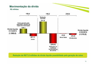 15
Movimentação da dívida
R$ milhões
(1.510,8)
Dívida líquida
31/03/2016
Caixa gerado pela
operação, líquido do
capex de renovação
126,1
(1.588,6)
Dívida líquida
31/12/2015
(33,2)
Dividendos
(3,6)
Nova Sede(67,7)
Juros
Redução de R$77,8 milhões da dívida líquida possibilitada pela geração de caixa
Redução
da frota
311,8
(255,6)
Redução na
conta de
fornecedores
de carros
+58,4 +56,2 (36,8)
 