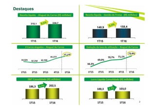 310,1 339,7
1T15 1T16
2
Destaques
148,9 158,4
1T15 1T16
Receita líquida - Aluguel de Carros (R$ milhões) Receita líquida - Gestão de Frotas (R$ milhões)
EBIT Consolidado (R$ milhões) Lucro Líquido Consolidado (R$ milhões)
186,3 202,5
1T15 1T16
100,3 103,0
1T15 1T16
66,3%
69,0%
70,7% 71,1%
73,4%
1T15 2T15 3T15 4T15 1T16
Evolução da taxa de utilização – Aluguel de Carros
43.025 42.250 42.709
45.277
47.139
1T15 2T15 3T15 4T15 1T16
# Carros alugados – Aluguel de Carros
 
