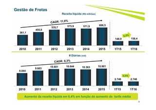 361,1
455,0
535,7 575,9 571,9 608,5
148,9 158,4
2010 2011 2012 2013 2014 2015 1T15 1T16
6
Gestão de Frotas
# Diárias (mil)
Receita líquida (R$ milhões)
Aumento da receita líquida em 6,4% em função do aumento da tarifa média
8.044
9.603
10.601 10.844 10.363 10.901
2.746 2.746
2010 2011 2012 2013 2014 2015 1T15 1T16
0,0%
 