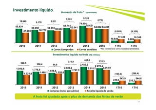 1.910,4 1.776,5 1.618,8
2.026,2
2.483,2
2.278,4
349,0 255,2
1.321,9
1.468,1 1.520,0
1.747,3
2.018,2 2.044,9
543,9 544,6
2010 2011 2012 2013 2014 2015 1T15 1T16
Compras (inclui acessórios) Receita líquida de venda
65.934
59.950 58.655
69.744
79.804
64.032
10.640 6.989
47.285 50.772
56.644
62.641
70.621
64.305
17.449 16.348
2010 2011 2012 2013 2014 2015 1T15 1T16
Carros Comprados Carros Vendidos
7
Investimento líquido Aumento da frota * (quantidade)
Investimento líquido na frota (R$ milhões)
* Não considera os carros roubados / sinistrados.
9.178 2.011
7.103
18.649
308,4 98,8
588,5
278,9
9.183
465,0
(273)
233,5
A frota foi ajustada após o pico de demanda das férias de verão
(6.809) (9.359)
(194,9) (289,4)
 