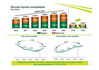 1.175,3 1.450,0 1.646,7 1.758,9 1.874,0 1.883,1
463,1 502,4
1.321,9
1.468,1 1.520,0 1.747,3
2.018,2 2.044,9
543,9 544,6
2.497,2
2.918,1
3.166,7
3.506,2
3.892,2 3.928,0
1.007,0 1.047,0
2010 2011 2012 2013 2014 2015 1T15 1T16
9
Receita líquida consolidada
R$ milhões
Aluguel Seminovos
Patamares saudáveis de venda com aumento de 6,8% nos preços médios
dos carros vendidos no 1T16 x 1T15
31,22 31,10
31,98
33,23 33,34
1T15 2T15 3T15 4T15 1T16
17.449
16.071
15.738
15.047
16.348
1T15 2T15 3T15 4T15 1T16
# de carros vendidos Preço médio carros vendidos
9
 