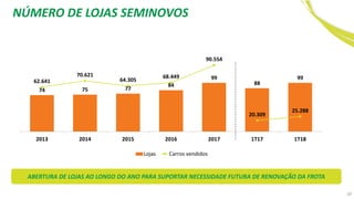 10
74 75 77
84
99
88
99
62.641
70.621
64.305
68.449
90.554
20.309
25.288
-
10.000
20.000
30.000
40.000
50.000
60.000
70.000
80.000
90.000
100.000
-10
10
30
50
70
90
110
130
150
2013 2014 2015 2016 2017 1T17 1T18
Lojas Carros vendidos
NÚMERO DE LOJAS SEMINOVOS
ABERTURA DE LOJAS AO LONGO DO ANO PARA SUPORTAR NECESSIDADE FUTURA DE RENOVAÇÃO DA FROTA
 