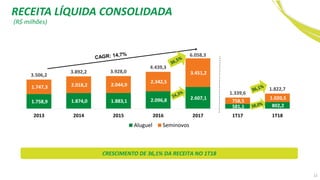 12
CRESCIMENTO DE 36,1% DA RECEITA NO 1T18
1.758,9 1.874,0 1.883,1 2.096,8 2.607,1
581,1 802,2
1.747,3 2.018,2 2.044,9
2.342,5
3.451,2
758,5
1.020,5
3.506,2
3.892,2 3.928,0
4.439,3
6.058,3
1.339,6
1.822,7
2013 2014 2015 2016 2017 1T17 1T18
Aluguel Seminovos
(R$ milhões)
RECEITA LÍQUIDA CONSOLIDADA
 
