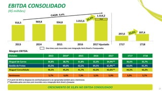 13
(R$ milhões)
Divisões 2013 2014* 2015 2016 2017 1T17 1T18
Aluguel de Carros 36,8% 38,7% 31,8% 32,3% 34,9%** 36,6% 35,7%
Gestão de Frotas 65,5% 60,0% 62,2% 64,5% 61,9%** 63,0% 61,3%
Aluguel Consolidado 46,5% 45,3% 41,7% 42,3% 42,6%** 44,5% 42,2%
Seminovos 5,7% 6,0% 7,3% 5,5% 5,9% 5,0% 5,7%
Margem EBITDA:
916,5 969,8 934,8
1.015,6
1.314,2
297,0
397,4
2013 2014 2015 2016 2017 Ajustado 1T17 1T18
One-time costs incorridos com integração Hertz Brasil e Franqueados
74,0
CRESCIMENTO DE 33,8% NO EBITDA CONSOLIDADO
EBITDA CONSOLIDADO
(*) A partir de 2014 as despesas do overhead passaram a ser apropriadas também para o Seminovos.
(**)Ajustados pelos one-time costs incorridos com a integração Hertz Brasil e franquias
 