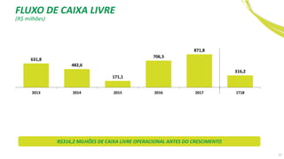 17
631,8
482,6
171,1
706,3
871,8
316,2
2013 2014 2015 2016 2017 1T18
(R$ milhões)
FLUXO DE CAIXA LIVRE
R$316,2 MILHÕES DE CAIXA LIVRE OPERACIONAL ANTES DO CRESCIMENTO
 