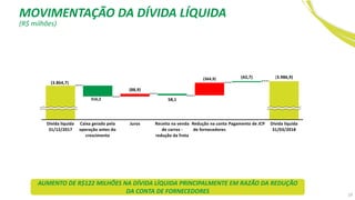 19
AUMENTO DE R$122 MILHÕES NA DÍVIDA LÍQUIDA PRINCIPALMENTE EM RAZÃO DA REDUÇÃO
DA CONTA DE FORNECEDORES
MOVIMENTAÇÃO DA DÍVIDA LÍQUIDA
(R$ milhões)
 