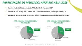 2
29,3%
11,8%
6,7%
52,2%
RAC: TAMANHO DO MERCADO 2016
R$5.8 BILHÕES
OUTROS
Locadora B
Locadora A
32,3%
13,9%
7,8%
46,0%
RAC: TAMANHO DO MERCADO 2017
R$6.5 BILHÕES
Fonte: ABLA, considerando dados reportados aplicados sobre a faturamento bruto
OUTROS
PARTICIPAÇÃO DE MERCADO: ANUÁRIO ABLA 2018
 Crescimento de 12,3% do mercado de RAC e Gestão de Frotas em 2017
 Mercado de RAC alcança R$6,5 bilhões com a Localiza aumentando participação em 3,0 p.p.
 Mercado de Gestão de Frotas alcança R$9 bilhões, com a Localiza mantendo participação estável
Locadora B
Locadora A
 