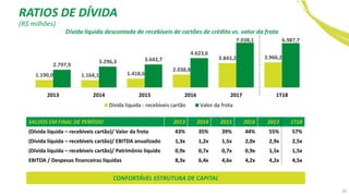1.190,0 1.164,1 1.418,6
2.038,8
3.843,2 3.966,2
2.797,9
3.296,3 3.642,7
4.623,6
7.038,1 6.987,7
2013 2014 2015 2016 2017 1T18
Dívida líquida - recebíveis cartão Valor da frota
20
CONFORTÁVEL ESTRUTURA DE CAPITAL
Dívida líquida descontada de recebíveis de cartões de crédito vs. valor da frota
SALDOS EM FINAL DE PERÍODO 2013 2014 2015 2016 2017 1T18
(Dívida líquida – recebíveis cartão)/ Valor da frota 43% 35% 39% 44% 55% 57%
(Dívida líquida – recebíveis cartão)/ EBITDA anualizado 1,3x 1,2x 1,5x 2,0x 2,9x 2,5x
(Dívida líquida – recebíveis cartão)/ Patrimônio líquido 0,9x 0,7x 0,7x 0,9x 1,5x 1,5x
EBITDA / Despesas financeiras líquidas 8,3x 6,4x 4,6x 4,2x 4,2x 4,5x
(R$ milhões)
RATIOS DE DÍVIDA
 