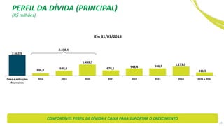 21
2.662,5
304,9 640,8
1.432,7
678,1 943,4 946,7 1.173,0
411,5
Caixa e aplicações
financeiras
2018 2019 2020 2021 2022 2023 2024 2025 a 2032
2.378,4
Em 31/03/2018
CONFORTÁVEL PERFIL DE DÍVIDA E CAIXA PARA SUPORTAR O CRESCIMENTO
(R$ milhões)
PERFIL DA DÍVIDA (PRINCIPAL)
 