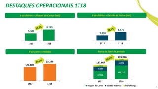 DESTAQUES OPERACIONAIS 1T18
3
# de carros vendidos
# de diárias – Aluguel de Carros (mil)
Frota de final de período
# de diárias – Gestão de Frotas (mil)
5.181,4
+25,0%
4T/4T
87.508
133.777
36.080
44.742
14.019
14.741
137.607
193.260
1T17 1T18
Aluguel de Carros Gestão de Frotas Franchising
20.309
25.288
1T17 1T18
5.309
8.139
1T17 1T18
2.930
3.576
1T17 1T18
 