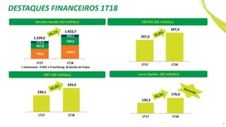 Receita líquida (R$ milhões)
Lucro líquido (R$ milhões)EBIT (R$ milhões)
EBITDA (R$ milhões)
+38,0%
4T/4T
+38,6%
4T/4T
DESTAQUES FINANCEIROS 1T18
4
297,0
397,4
1T17 1T18
120,3
176,0
1T17 1T18
230,1
329,9
1T17 1T18
758,5
1.020,5
407,8
599,0173,3
203,2
1.339,6
1.822,7
1T17 1T18
Seminovos RAC e Franchising Gestão de frotas
 