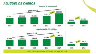1.163,5 1.284,4 1.258,0
1.428,0
1.848,5
403,5
594,7
2013 2014 2015 2016 2017 1T17 1T18
Número de diárias (mil)
FORTE CRESCIMENTO DA RECEITA E VOLUME NO 1T18
14.241,7 15.416,0 15.566,1
18.662,4
25.263,6
5.308,5
8.139,4
2013 2014 2015 2016 2017 1T17 1T18
Receita líquida (R$ milhões)
ALUGUEL DE CARROS
5
 