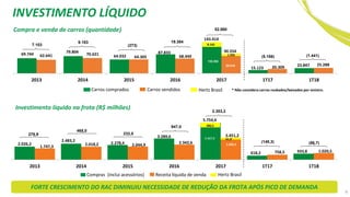 2.026,2
2.483,2
2.278,4
3.289,6
5.754,4
618,2 933,8
1.747,3 2.018,2 2.044,9
2.342,6
3.451,2
758,5 1.020,5
2013 2014 2015 2016 2017 1T17 1T18
69.744 79.804
64.032
87.833
143.414
15.123
23.847
62.641 70.621
64.305 68.449
90.554
20.309
25.288
2013 2014 2015 2016 2017 1T17 1T18
Compra e venda de carros (quantidade)
FORTE CRESCIMENTO DO RAC DIMINUIU NECESSIDADE DE REDUÇÃO DA FROTA APÓS PICO DE DEMANDA
Investimento líquido na frota (R$ milhões)
Compras (inclui acessórios) Receita líquida de venda Hertz Brasil
7.103
9.183
(273)
19.384
465,0
278,9 233,5
947,0
* Não considera carros roubados/baixados por sinistro.
61,95.467,9
286,5
3.389,3
88.619
1.935
135.252
8.162
(140,3)
(5.186)
52.860
(1.441)
2.303,2
(86,7)
Carros comprados Carros vendidos Hertz Brasil
INVESTIMENTO LÍQUIDO
9
 
