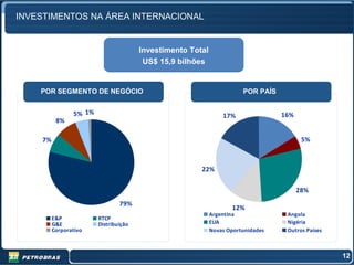 INVESTIMENTOS NA ÁREA INTERNACIONAL


                                       Investimento Total
                                        US$ 15,9 bilhões


    POR SEGMENTO DE NEGÓCIO                                            POR PAÍS


                5% 1%                                           17%               16%
          8%

    7%                                                                                   5%



                                                       22%


                                                                                        28%
                                79%
                                                                    12%
                                                            Argentina              Angola
         E&P            RTCP
         G&E            Distribuição                        EUA                    Nigéria
         Corporativo                                        Novas Oportunidades    Outros Países



                                                                                                   12
 