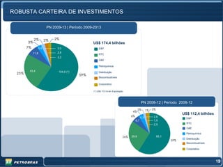 ROBUSTA CARTEIRA DE INVESTIMENTOS

                          PN 2009-13 | Período 2009-2013


            2%           2%   2%
       3%                                          US$ 174,4 bilhões
       7%          5,6          3,0                     E&P
            11,8                2,8
                                                        RTC
                                3,2
                                                        G&E

                                                        Petroquímica
        43,4                    104,6 (*)               Distribuição
 25%
                                            59%
                                                        Biocombustíveis

                                                        Corporativo

                                                   (*) US$ 17,0 bi em Exploração




                                                                                                PN 2008-12 | Período 2008-12
                                                                                            2%        1%   2%
                                                                                     4%
                                                                                                                             US$ 112,4 bilhões
                                                                                     6%         4,3         2,6
                                                                                                                               E&P
                                                                                          6,7               1,5
                                                                                                                               RTC
                                                                                                            2,5
                                                                                                                               G&E

                                                                                                                               Petroquímica
                                                                               26%   29,6                       65,1
                                                                                                                               Distribuição
                                                                                                                       59%
                                                                                                                               Biocombustíveis

                                                                                                                               Corporativo




                                                                                                                                                 19
 