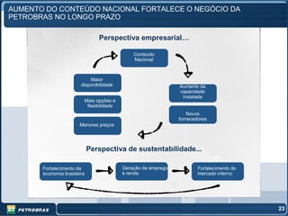 AUMENTO DO CONTEÚDO NACIONAL FORTALECE O NEGÓCIO DA
PETROBRAS NO LONGO PRAZO

                                   Perspectiva empresarial…

                                                  Conteúdo
                                                  Nacional



                            Maior
                        disponibilidade                            Aumento da
                                                                   capacidade
                                                                    instalada
                             Mais opções e
                              flexibilidade
                                                                       Novos
                                                                   fornecedores
                       Menores preços




                             Perspectiva de sustentabilidade...

       Fortalecimento da                      Geração de emprego           Fortalecimento do
       economia brasileira                    e renda                      mercado interno




                                                                                               23
 