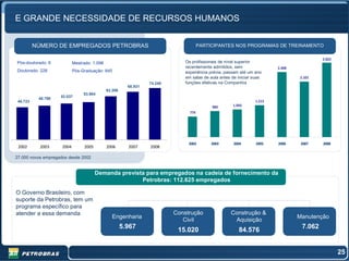 E GRANDE NECESSIDADE DE RECURSOS HUMANOS


          NÚMERO DE EMPREGADOS PETROBRAS                                               PARTICIPANTES NOS PROGRAMAS DE TREINAMENTO

                                                                                                                                          2.822
Pós-doutorado: 6            Mestrado: 1.098                                    Os profissionais de nível superior
                                                                               recentemente admitidos, sem               2.468
Doutorado: 226              Pós-Graduação: 845                                 experiência prévia, passam até um ano
                                                                               em salas de aula antes de iniciar suas            2.101
                                                                  74.240       funções efetivas na Companhia
                                                         68.931
                                              62.266
                                 53.904
           48.798   52.037
 46.723                                                                                                          1.213
                                                                                            989       1.043
                                                                                 774




                                                                                2002        2003       2004       2005   2006     2007    2008
 2002       2003     2004        2005         2006       2007     2008

27.000 novos empregados desde 2002


                                        Demanda prevista para empregados na cadeia de fornecimento da
                                                       Petrobras: 112.625 empregados

O Governo Brasileiro, com
suporte da Petrobras, tem um
programa específico para
atender a essa demanda                                                     Construção                Construção &
                                                 Engenharia                                                                      Manutenção
                                                                              Civil                   Aquisição
                                                       5.967                                                                      7.062
                                                                            15.020                       84.576


                                                                                                                                                  25
 