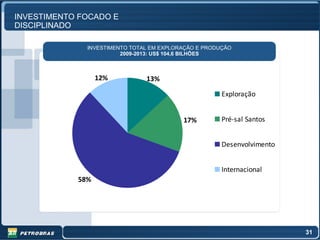 INVESTIMENTO FOCADO E
DISCIPLINADO

              INVESTIMENTO TOTAL EM EXPLORAÇÃO E PRODUÇÃO
                        2009-2013: US$ 104,6 BILHÕES



                  12%          13%

                                                      Exploração


                                          17%         Pré-sal Santos


                                                      Desenvolvimento


                                                      Internacional
            58%




                                                                        31
 
