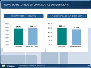 GERANDO RETORNOS EM LINHA COM AS SUPER MAJORS



         RECEITA DO E&P - $ / BOE (2007)                                                   FLUXO DE CAIXA DO E&P - $ / BOE (2007)




$60,00                                                                                $25,00

              $46,93                          $47,92                                                $20,28
$50,00
                                                                                      $20,00                          $19,91
$40,00
                                                                                      $15,00
$30,00
                                                                                      $10,00
$20,00

                                                                                       $5,00
$10,00

 $0,00                                                                                 $0,00
             Petrobras              Média das Peers *                                              Petrobras     Média das Peers *




                   *Peers: Exxon Mobil, Conoco Phillips, Total, Shell, Chevron e BP                                                  32
 