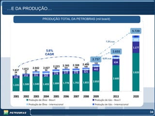 …E DA PRODUÇÃO…

                               PRODUÇÃO TOTAL DA PETROBRAS (mil boe/d)



                                                                                                                5.729
                                                                                                                 223
                                                                                                                 409
                                                                                        7,5% a.a.

                                                                                                                1.177
                                  5,6%                                                           3.655
                                  CAGR
                                                                                                  131
                                                                                     8,8% a.a.   210
                                                                             2.757
                                                                              103                634
                                                  2.305      2.308   2.400
                                          2.223               109     100     142
          1.812      2.042      2.027      96         101
 1.637                           94                                   124     463
            23          85                163         142    126      321
   24       35         161       168      274         277    273                                                3.920
   44      252         251       265
  232                                                                                            2.680
                                                             1.792   1.855   2.050
          1.500       1.540     1.493    1.684    1.778
  1.335



  2001    2002        2003      2004      2005        2006   2007    2008    2009                2013           2020
                  Produçã o de Óleo - Brasil                                  Produção de Gás - Bras il
                  Produçã o de Óleo - Internacional                           Produção de Gás - Internacional


                                                                                                                        34
 